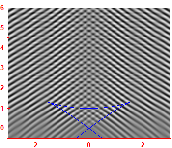 First derivative of the smoothed level density